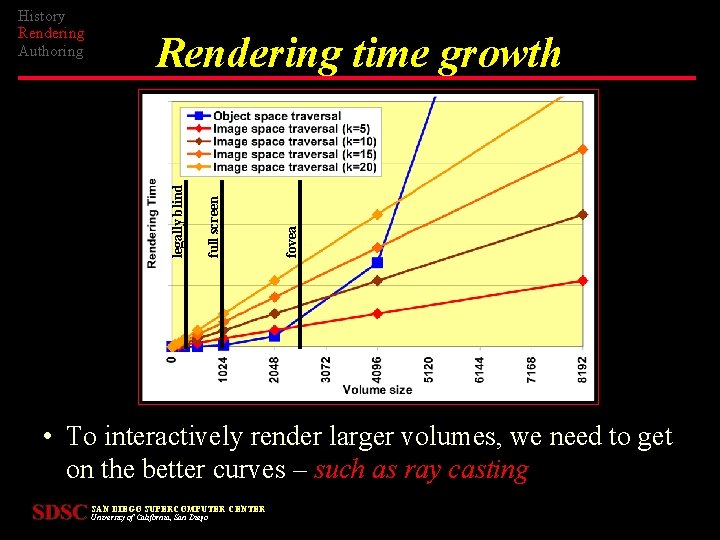 fovea full screen Rendering time growth legally blind History Rendering Authoring • To interactively
