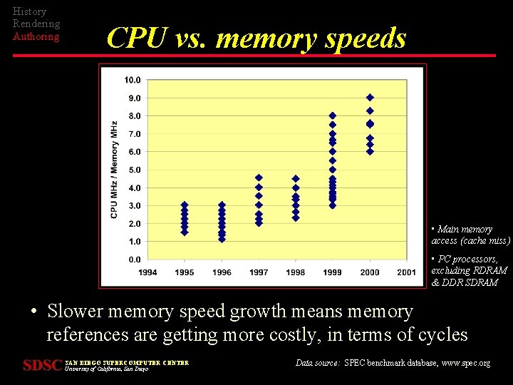 History Rendering Authoring CPU vs. memory speeds • Main memory access (cache miss) •