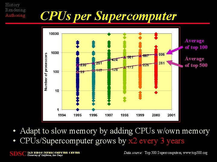 History Rendering Authoring CPUs per Supercomputer Average of top 100 Average of top 500
