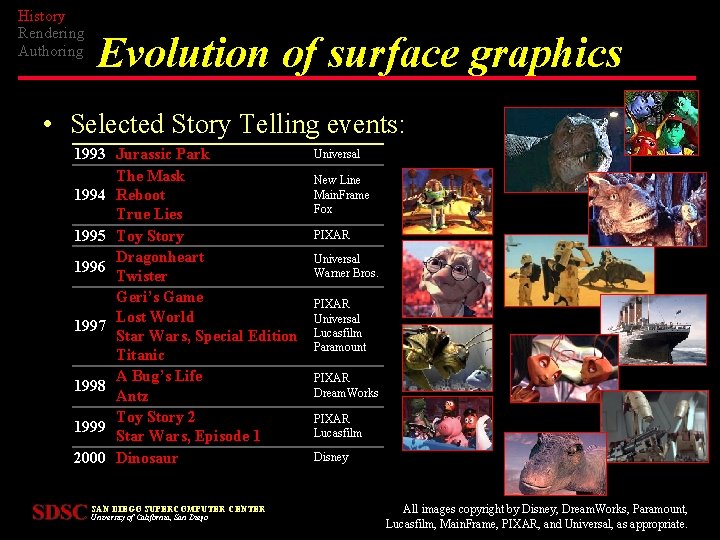 History Rendering Authoring Evolution of surface graphics • Selected Story Telling events: 1993 Jurassic