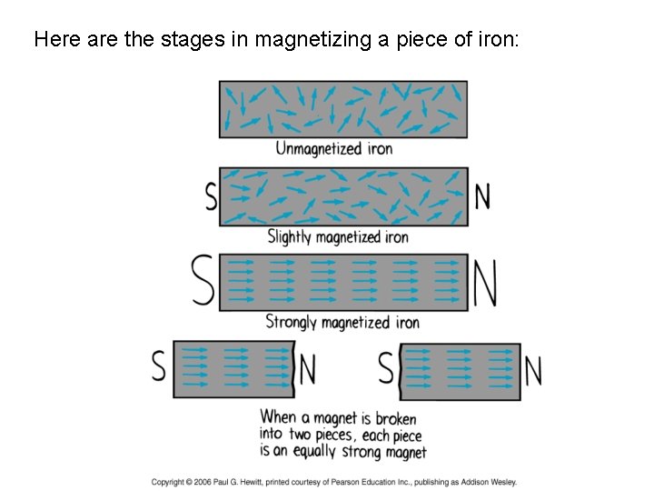 Here are the stages in magnetizing a piece of iron: 