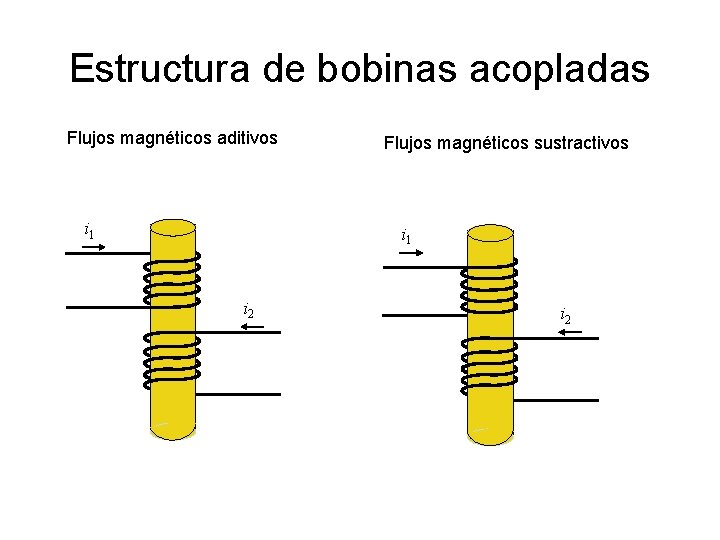 Estructura de bobinas acopladas Flujos magnéticos aditivos i 1 Flujos magnéticos sustractivos i 1