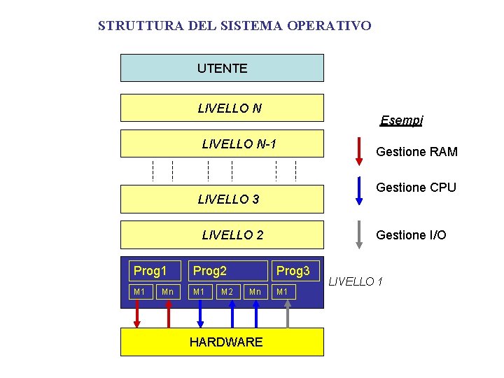 STRUTTURA DEL SISTEMA OPERATIVO UTENTE LIVELLO N Esempi LIVELLO N-1 Gestione RAM Gestione CPU