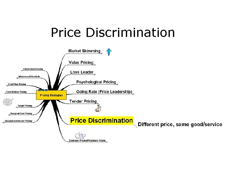 Price Discrimination 