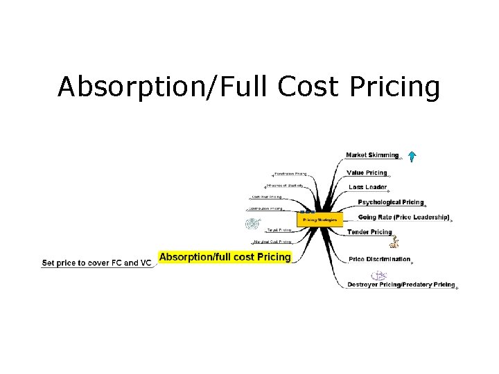 Absorption/Full Cost Pricing 