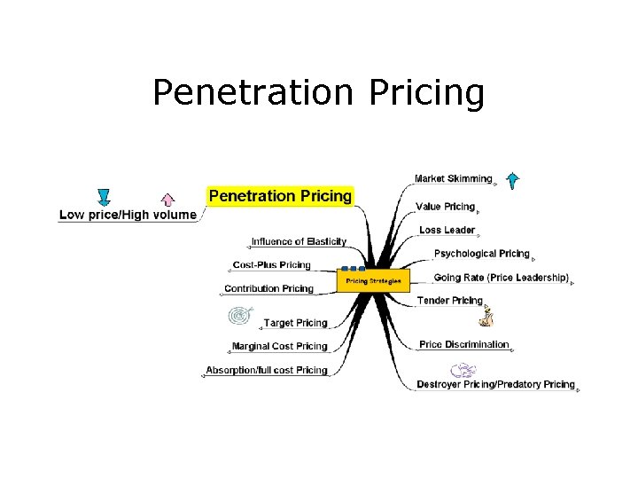 Penetration Pricing 
