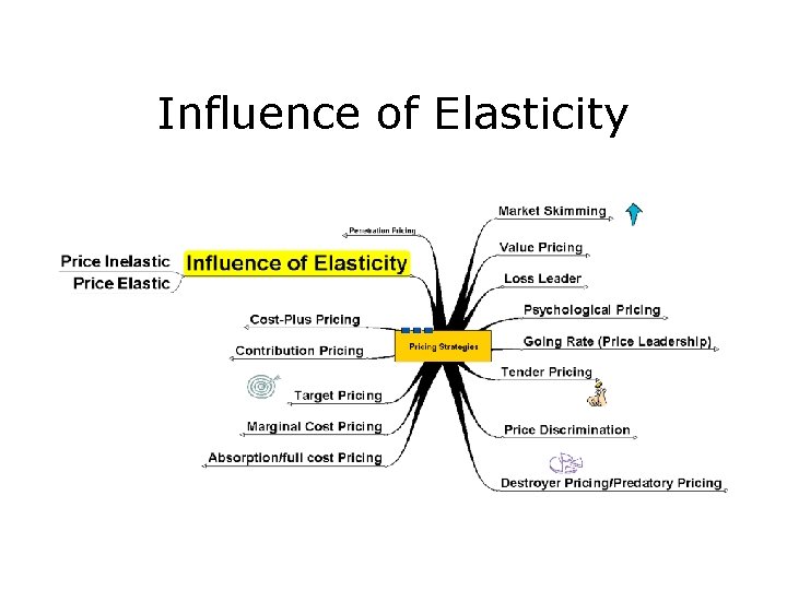 Influence of Elasticity 