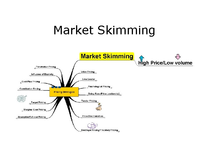 Market Skimming 