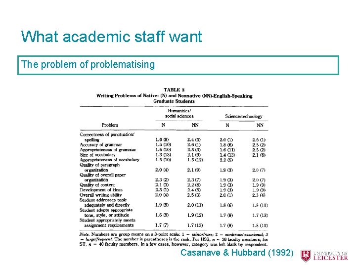 What academic staff want The problem of problematising Casanave & Hubbard (1992) 