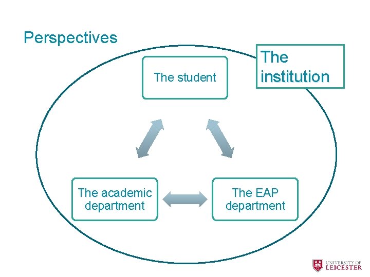 Perspectives The student The academic department The institution The EAP department 