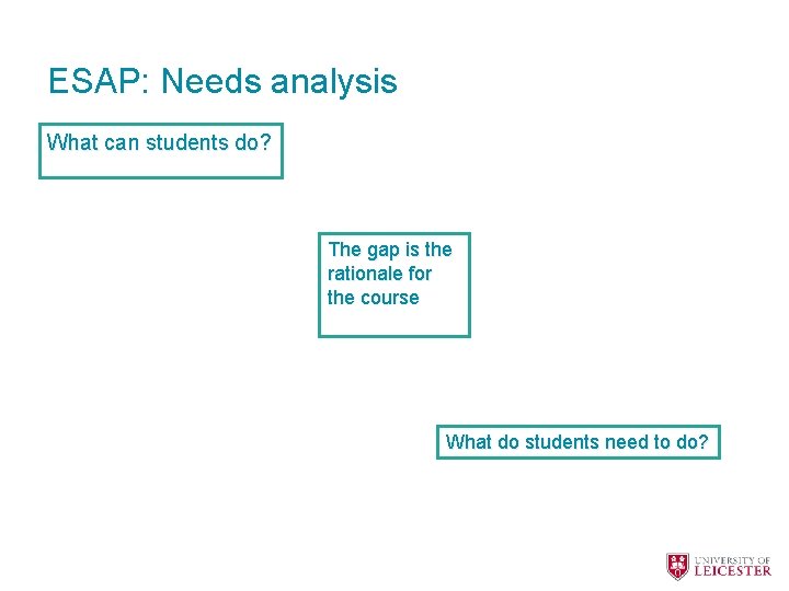 ESAP: Needs analysis What can students do? The gap is the rationale for the