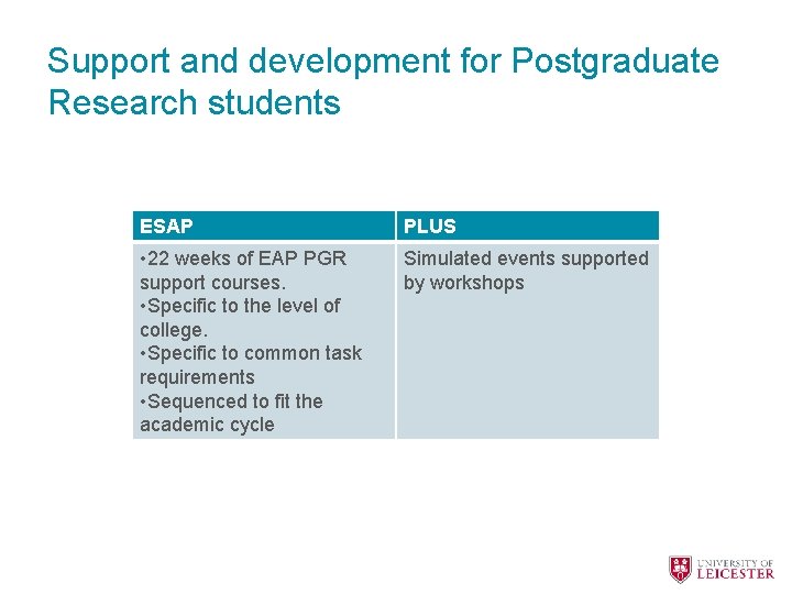 Support and development for Postgraduate Research students ESAP PLUS • 22 weeks of EAP