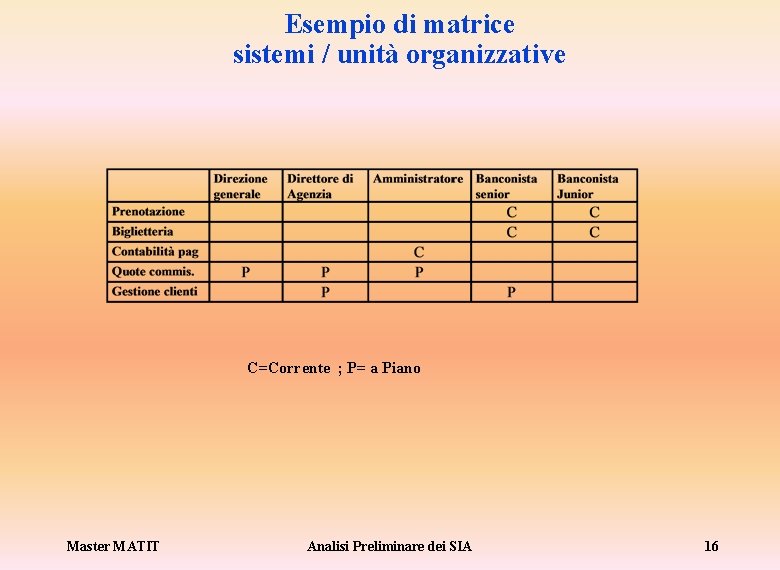 Esempio di matrice sistemi / unità organizzative C=Corrente ; P= a Piano Master MATIT