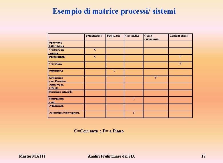 Esempio di matrice processi/ sistemi C=Corrente ; P= a Piano Master MATIT Analisi Preliminare