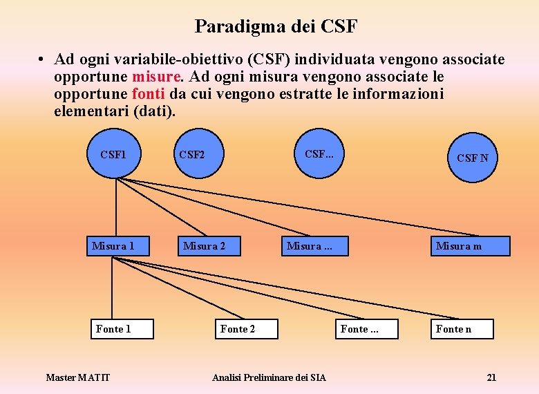 Paradigma dei CSF • Ad ogni variabile-obiettivo (CSF) individuata vengono associate opportune misure. Ad