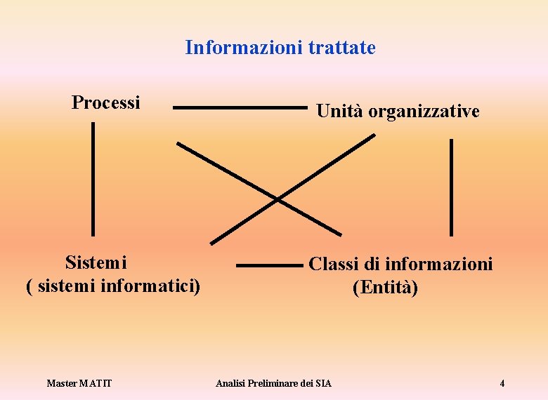 Informazioni trattate Processi Sistemi ( sistemi informatici) Master MATIT Unità organizzative Classi di informazioni