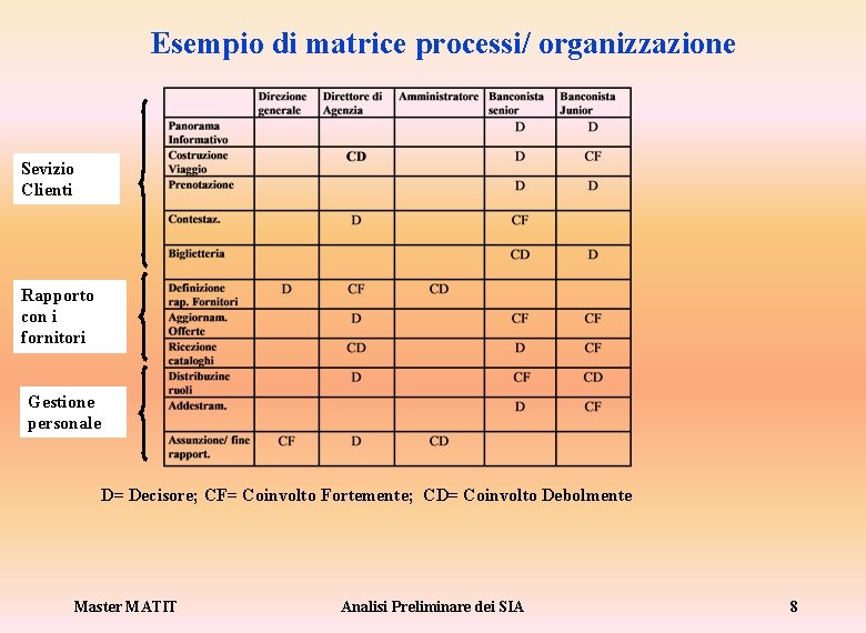 Esempio di matrice processi/ organizzazione Sevizio Clienti Rapporto con i fornitori Gestione personale D=