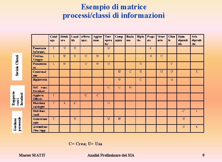 Gestione personale Rapporto con i fornitori Sevizio Clienti Esempio di matrice processi/classi di informazioni