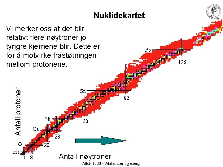 Nuklidekartet Antall protoner Vi merker oss at det blir relativt flere nøytroner jo tyngre Nuklidekartet Antall protoner Vi merker oss at det blir relativt flere nøytroner jo tyngre