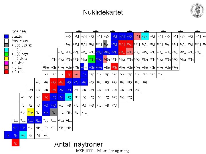 Nuklidekartet Antall nøytroner MEF 1000 – Materialer og energi Nuklidekartet Antall nøytroner MEF 1000 – Materialer og energi
