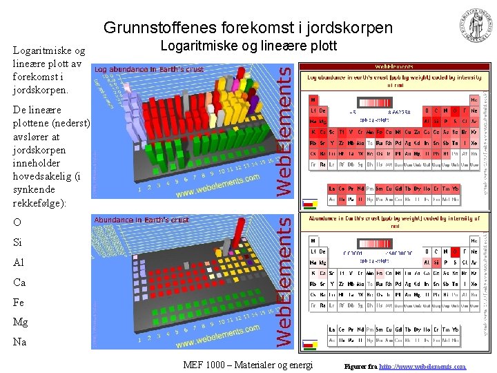 Grunnstoffenes forekomst i jordskorpen Logaritmiske og lineære plott av forekomst i jordskorpen. Logaritmiske og Grunnstoffenes forekomst i jordskorpen Logaritmiske og lineære plott av forekomst i jordskorpen. Logaritmiske og