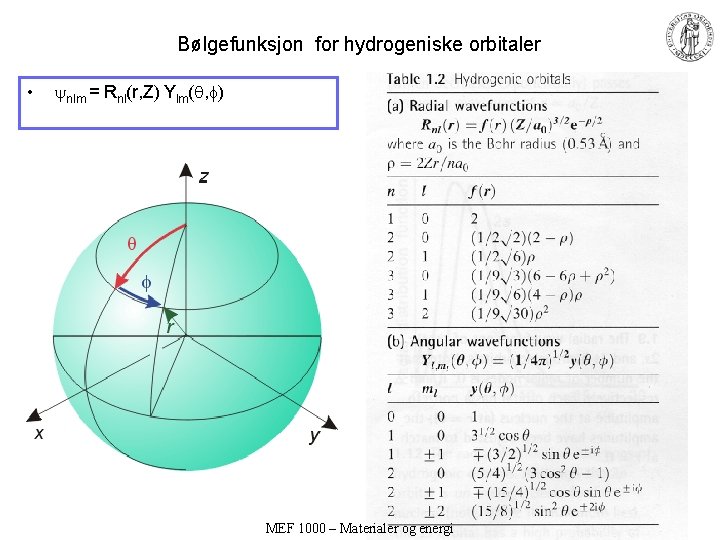Bølgefunksjon for hydrogeniske orbitaler • nlm = Rnl(r, Z) Ylm( , ) MEF 1000 Bølgefunksjon for hydrogeniske orbitaler • nlm = Rnl(r, Z) Ylm( , ) MEF 1000