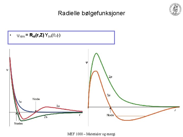 Radielle bølgefunksjoner • nlm = Rnl(r, Z) Ylm( , ) MEF 1000 – Materialer Radielle bølgefunksjoner • nlm = Rnl(r, Z) Ylm( , ) MEF 1000 – Materialer