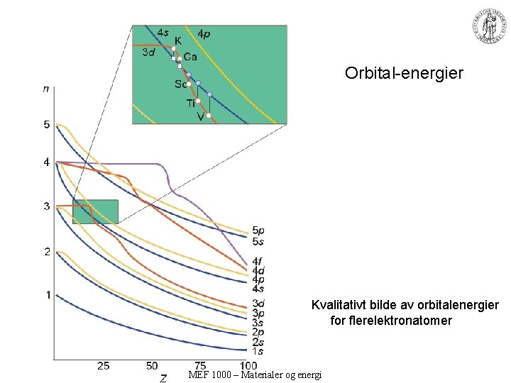 Orbital-energier Kvalitativt bilde av orbitalenergier for flerelektronatomer MEF 1000 – Materialer og energi Orbital-energier Kvalitativt bilde av orbitalenergier for flerelektronatomer MEF 1000 – Materialer og energi
