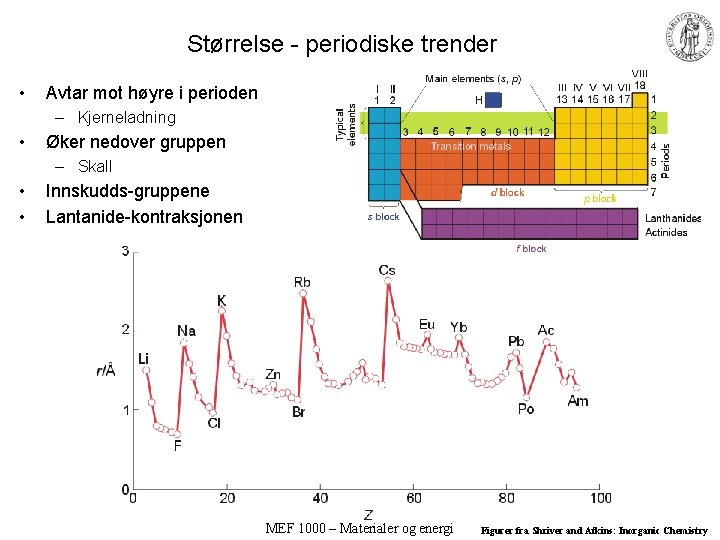 Størrelse - periodiske trender • Avtar mot høyre i perioden – Kjerneladning • Øker Størrelse - periodiske trender • Avtar mot høyre i perioden – Kjerneladning • Øker
