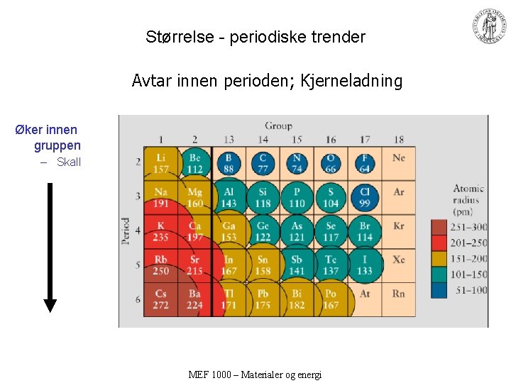 Størrelse - periodiske trender Avtar innen perioden; Kjerneladning Øker innen gruppen – Skall MEF Størrelse - periodiske trender Avtar innen perioden; Kjerneladning Øker innen gruppen – Skall MEF