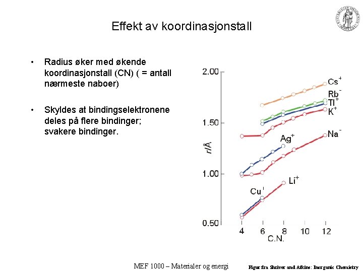 Effekt av koordinasjonstall • Radius øker med økende koordinasjonstall (CN) ( = antall nærmeste Effekt av koordinasjonstall • Radius øker med økende koordinasjonstall (CN) ( = antall nærmeste