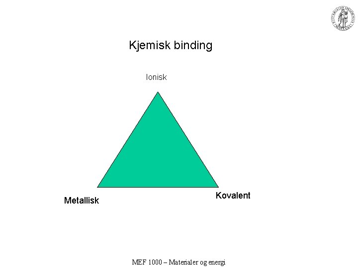 Kjemisk binding Ionisk Metallisk Kovalent MEF 1000 – Materialer og energi Kjemisk binding Ionisk Metallisk Kovalent MEF 1000 – Materialer og energi