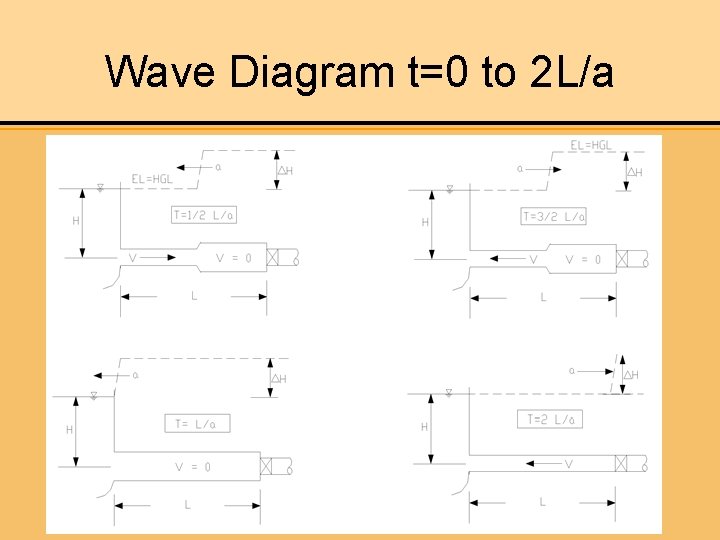 Wave Diagram t=0 to 2 L/a 