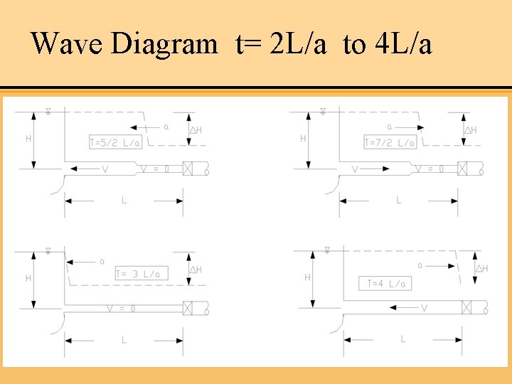 Wave Diagram t= 2 L/a to 4 L/a 