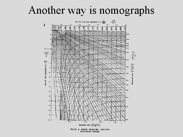 Another way is nomographs 