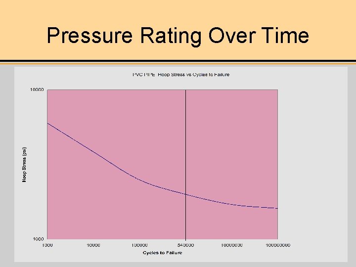 Pressure Rating Over Time 