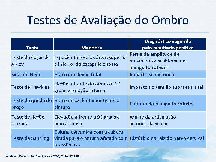 Testes de Avaliação do Ombro Diagnóstico sugerido Teste Manobra pelo resultado positivo Perda da Testes de Avaliação do Ombro Diagnóstico sugerido Teste Manobra pelo resultado positivo Perda da