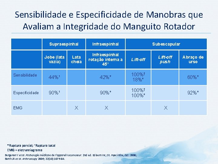 Sensibilidade e Especificidade de Manobras que Avaliam a Integridade do Manguito Rotador Supraespinhal Jobe Sensibilidade e Especificidade de Manobras que Avaliam a Integridade do Manguito Rotador Supraespinhal Jobe