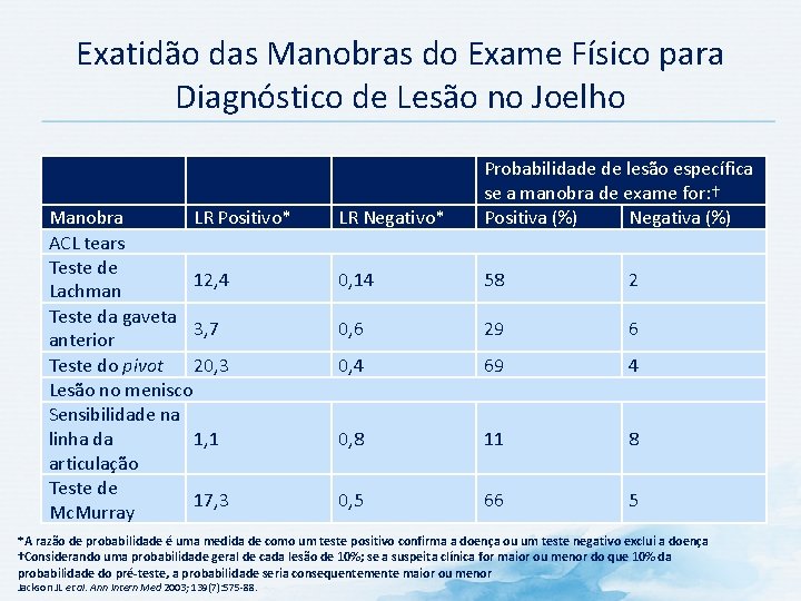 Exatidão das Manobras do Exame Físico para Diagnóstico de Lesão no Joelho LR Negativo* Exatidão das Manobras do Exame Físico para Diagnóstico de Lesão no Joelho LR Negativo*