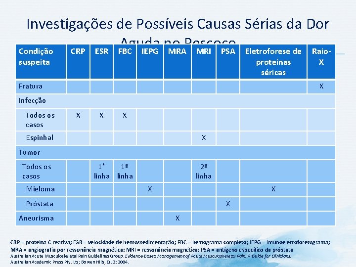 Investigações de Possíveis Causas Sérias da Dor Aguda no Pescoço Condição CRP ESR FBC Investigações de Possíveis Causas Sérias da Dor Aguda no Pescoço Condição CRP ESR FBC