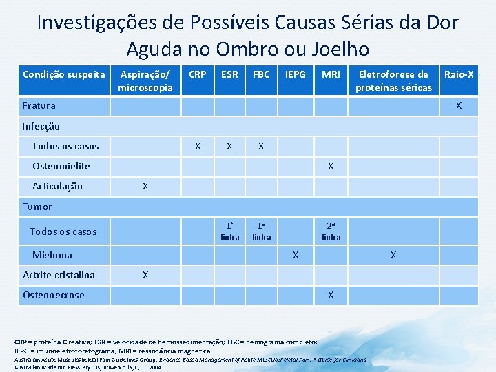 Investigações de Possíveis Causas Sérias da Dor Aguda no Ombro ou Joelho Condição suspeita Investigações de Possíveis Causas Sérias da Dor Aguda no Ombro ou Joelho Condição suspeita