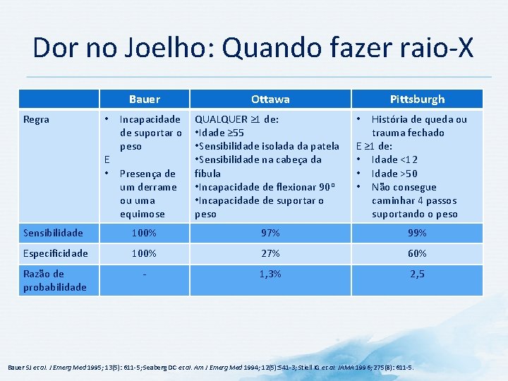 Dor no Joelho: Quando fazer raio-X Bauer Regra Ottawa Incapacidade QUALQUER ≥ 1 de: Dor no Joelho: Quando fazer raio-X Bauer Regra Ottawa Incapacidade QUALQUER ≥ 1 de: