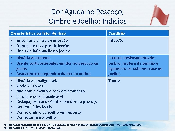 Dor Aguda no Pescoço, Ombro e Joelho: Indícios Característica ou fator de risco Condição Dor Aguda no Pescoço, Ombro e Joelho: Indícios Característica ou fator de risco Condição