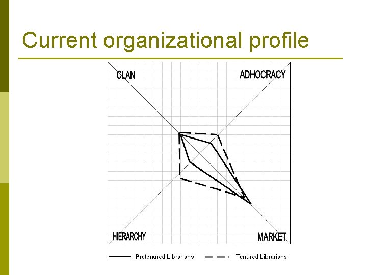 Current organizational profile 