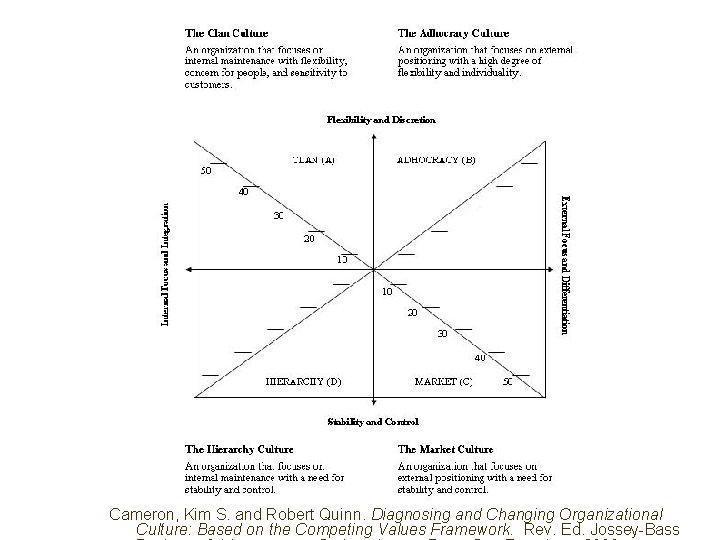 Cameron, Kim S. and Robert Quinn. Diagnosing and Changing Organizational Culture: Based on the