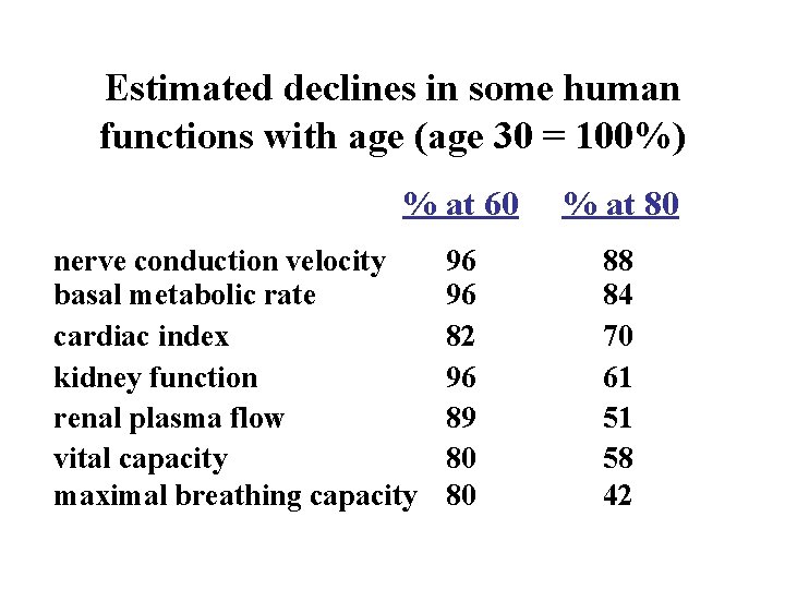 Estimated declines in some human functions with age (age 30 = 100%) % at