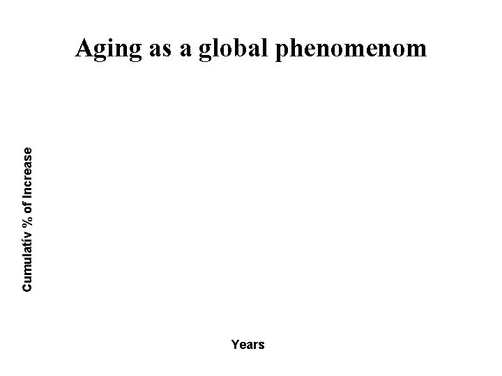 Cumulatív % of Increase Aging as a global phenom Years 