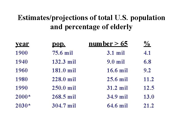 Estimates/projections of total U. S. population and percentage of elderly year pop. 1900 1940