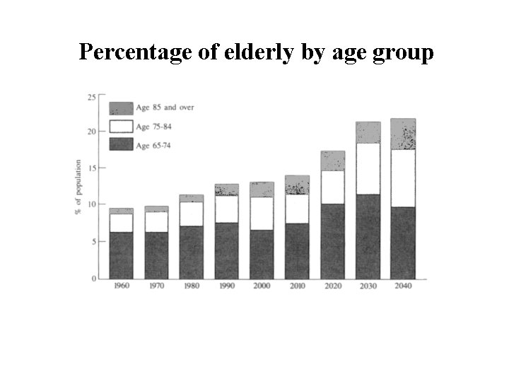 Percentage of elderly by age group 