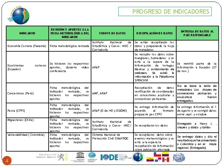 PROGRESO DE INDICADORES INDICADOR Economía Costera (Panamá) Ecosistemas (Ecuador) costeros Concesiones (Perú) Pesca (CPPS)